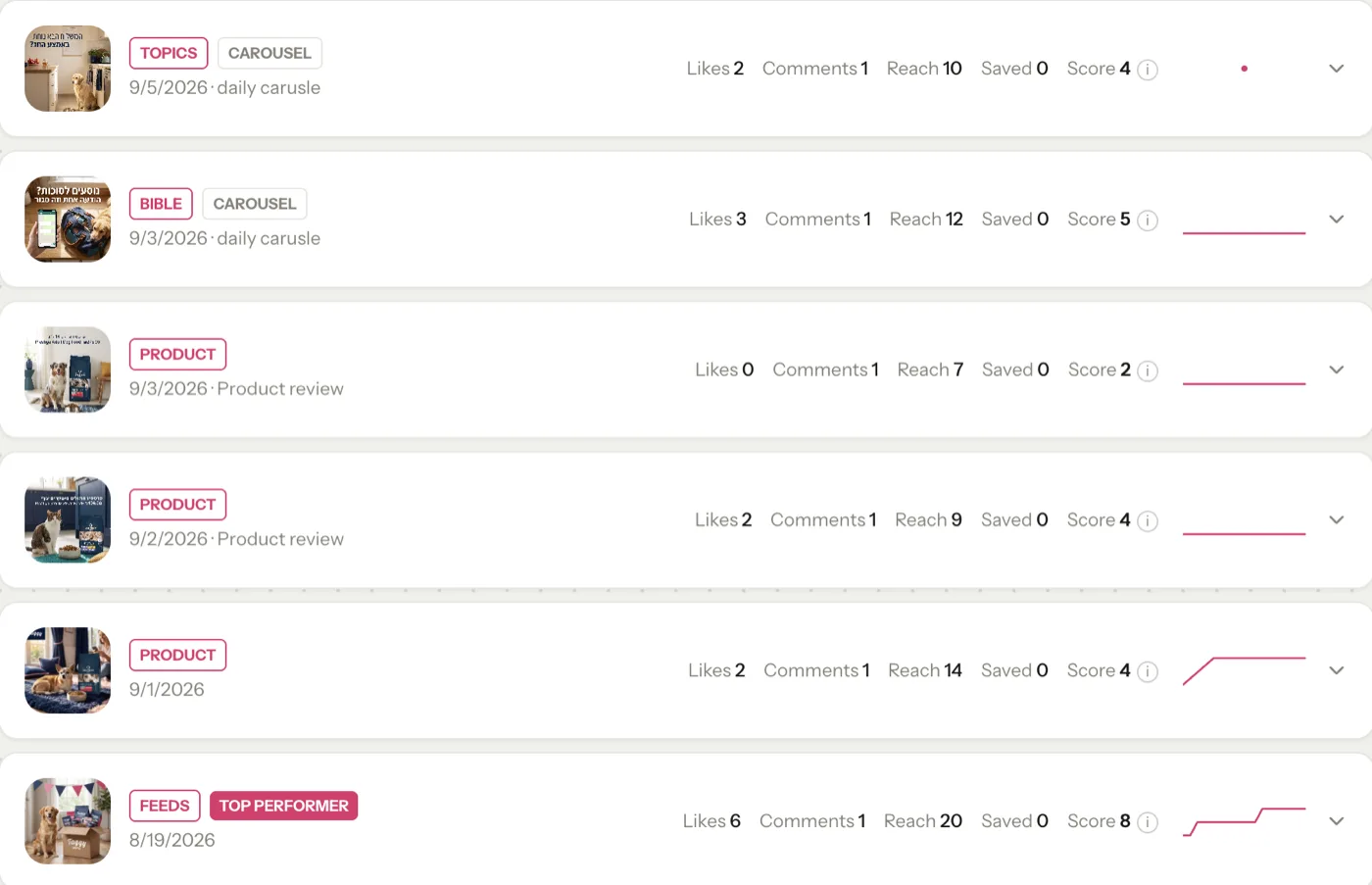Analytics: each published post with its source, likes, comments, reach, a score and a trend line; one row marked Top performer